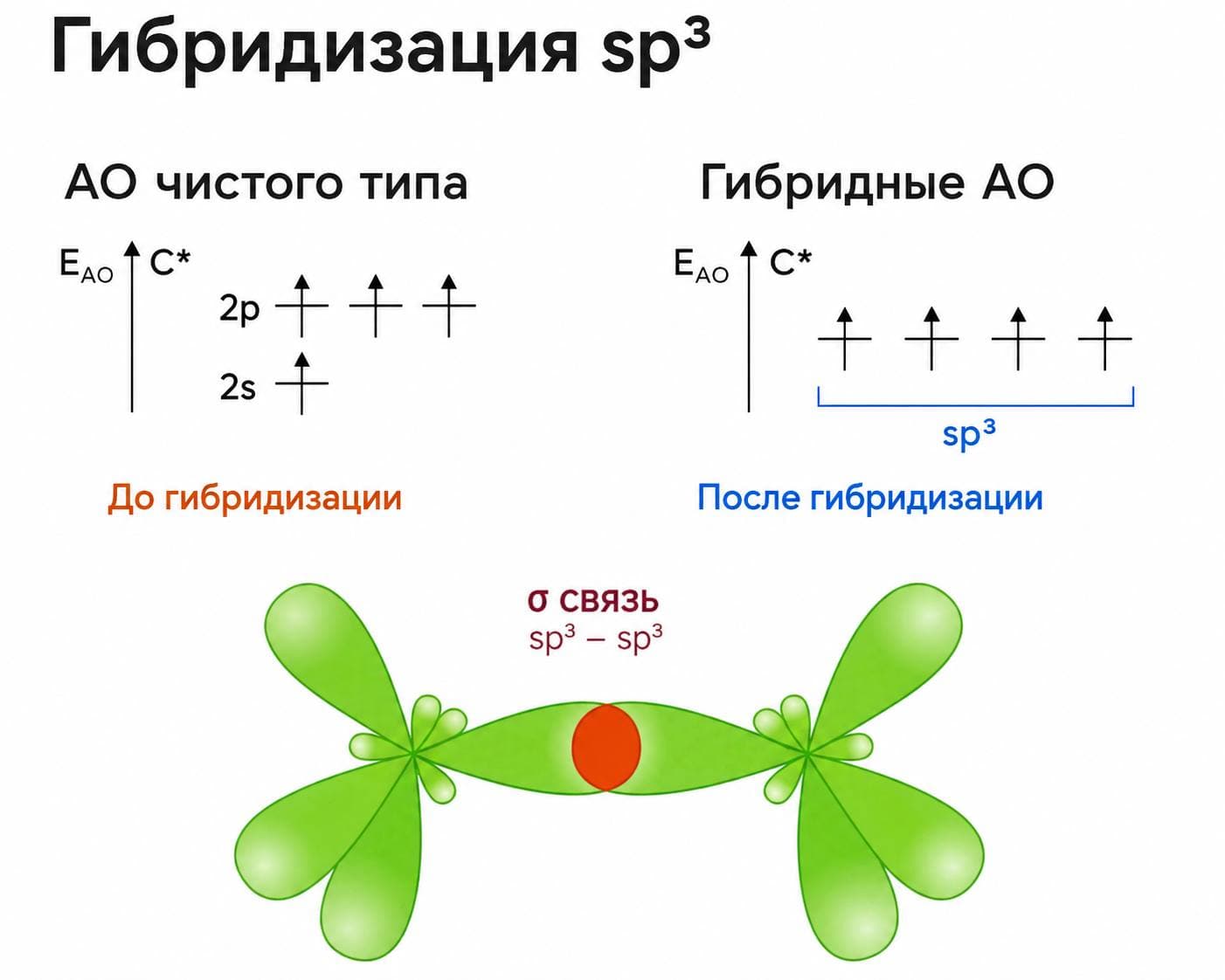 Конспект про гибридизацию sp3